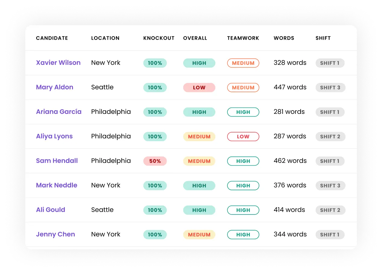 A table showing candidates' names, locations, knockout scores, overall fits, teamwork competencies, screener word counts, and available shifts